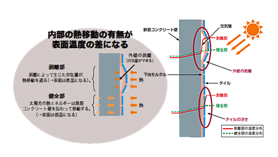 赤外線カメラにより表面温度を映像として捉え、危険箇所を探し出します。