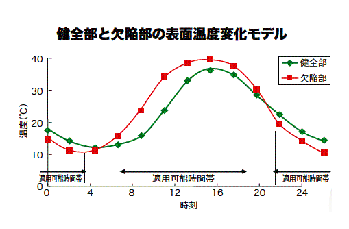 健全部と欠陥部の表面温度変化モデル