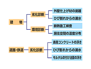 様々なコンクリート構造物の不良箇所測定に応用