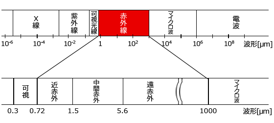 赤外線は、電磁波の0.7ミクロン〜1,000ミクロンまでの波長領域をいいます。
