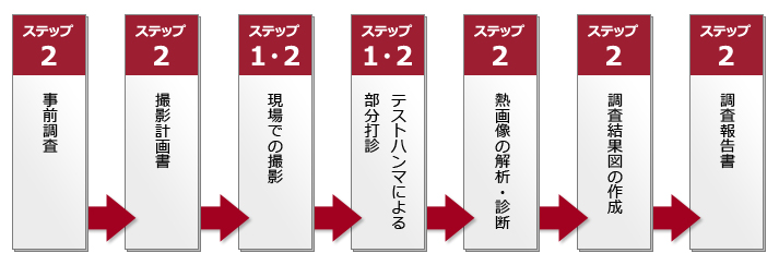 図2 作業手順と携わる技術者の実務範囲